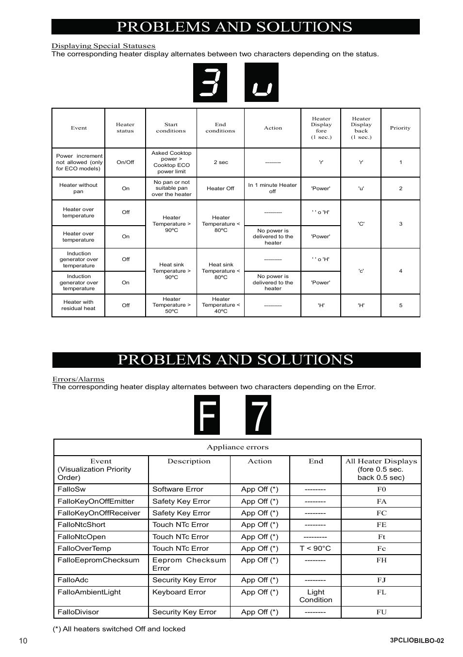 Problems and solutions | Bompani BO364AA/E User Manual | Page 10 / 24