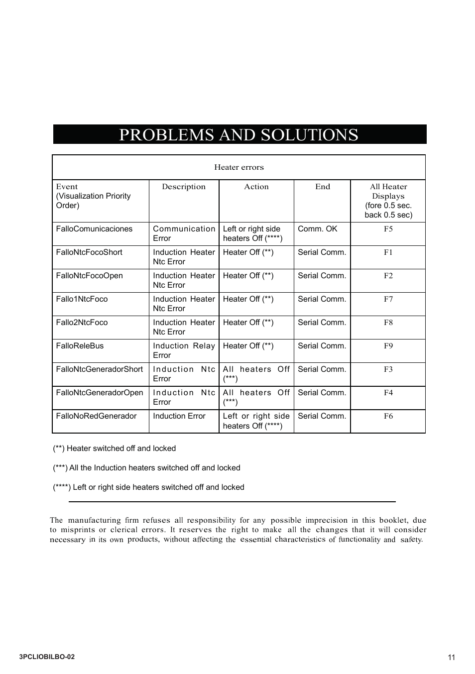 Problems and solutions | Bompani BO364AA/E User Manual | Page 11 / 24
