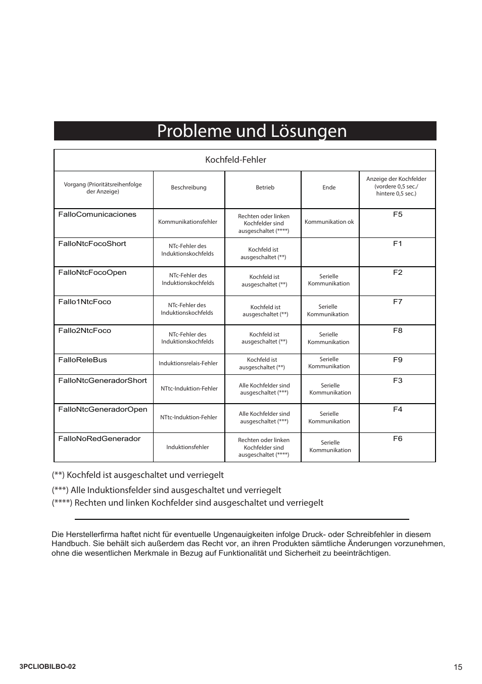 Probleme und lösungen, Kochfeld-fehler | Bompani BO364AA/E User Manual | Page 15 / 24
