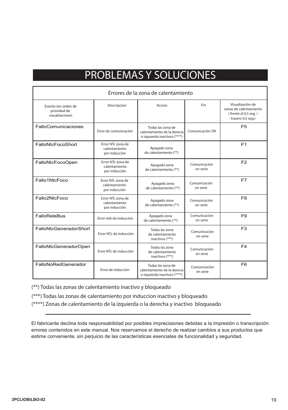 Problemas y soluciones, Errores de la zona de calentamiento | Bompani BO364AA/E User Manual | Page 19 / 24