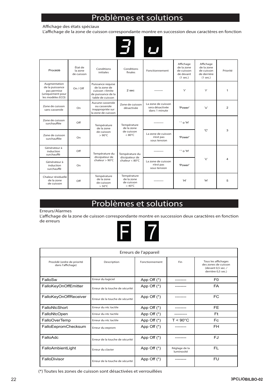 Problèmes et solutions | Bompani BO364AA/E User Manual | Page 22 / 24