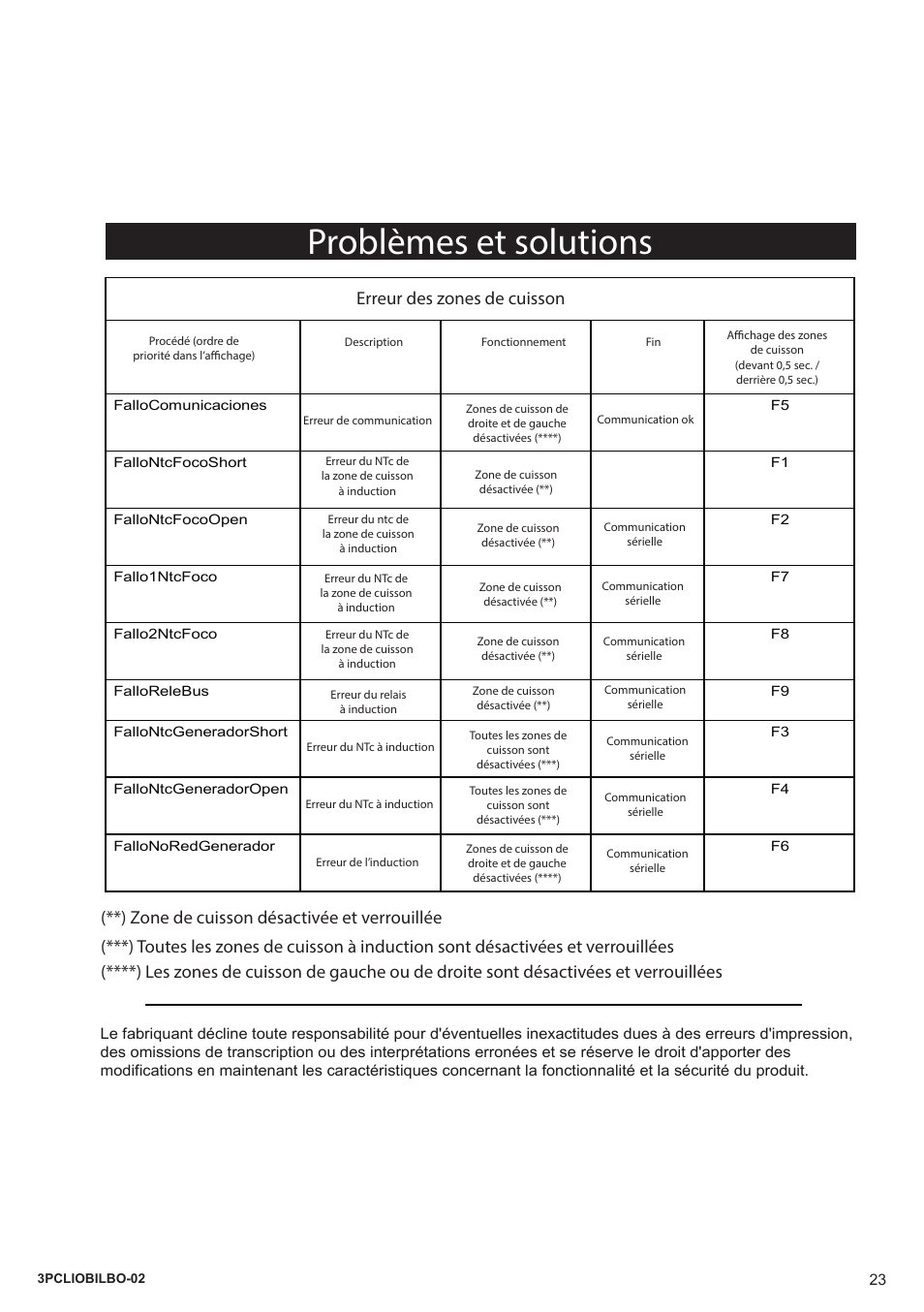 Problèmes et solutions, Erreur des zones de cuisson | Bompani BO364AA/E User Manual | Page 23 / 24