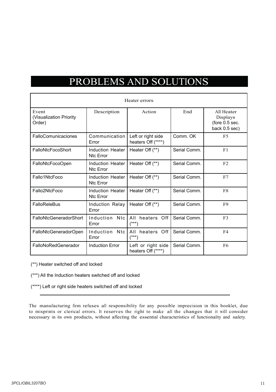 Problems and solutions | Bompani BO332AA/E User Manual | Page 11 / 24