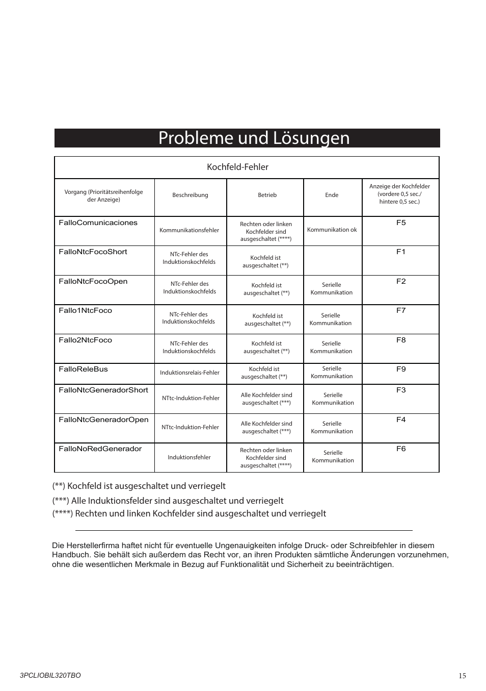 Probleme und lösungen, Kochfeld-fehler | Bompani BO332AA/E User Manual | Page 15 / 24