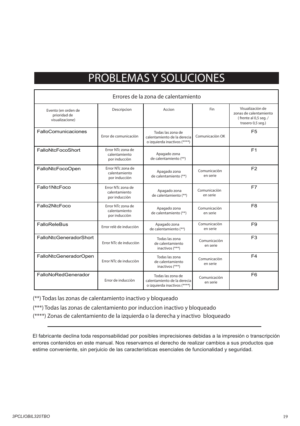 Problemas y soluciones, Errores de la zona de calentamiento | Bompani BO332AA/E User Manual | Page 19 / 24