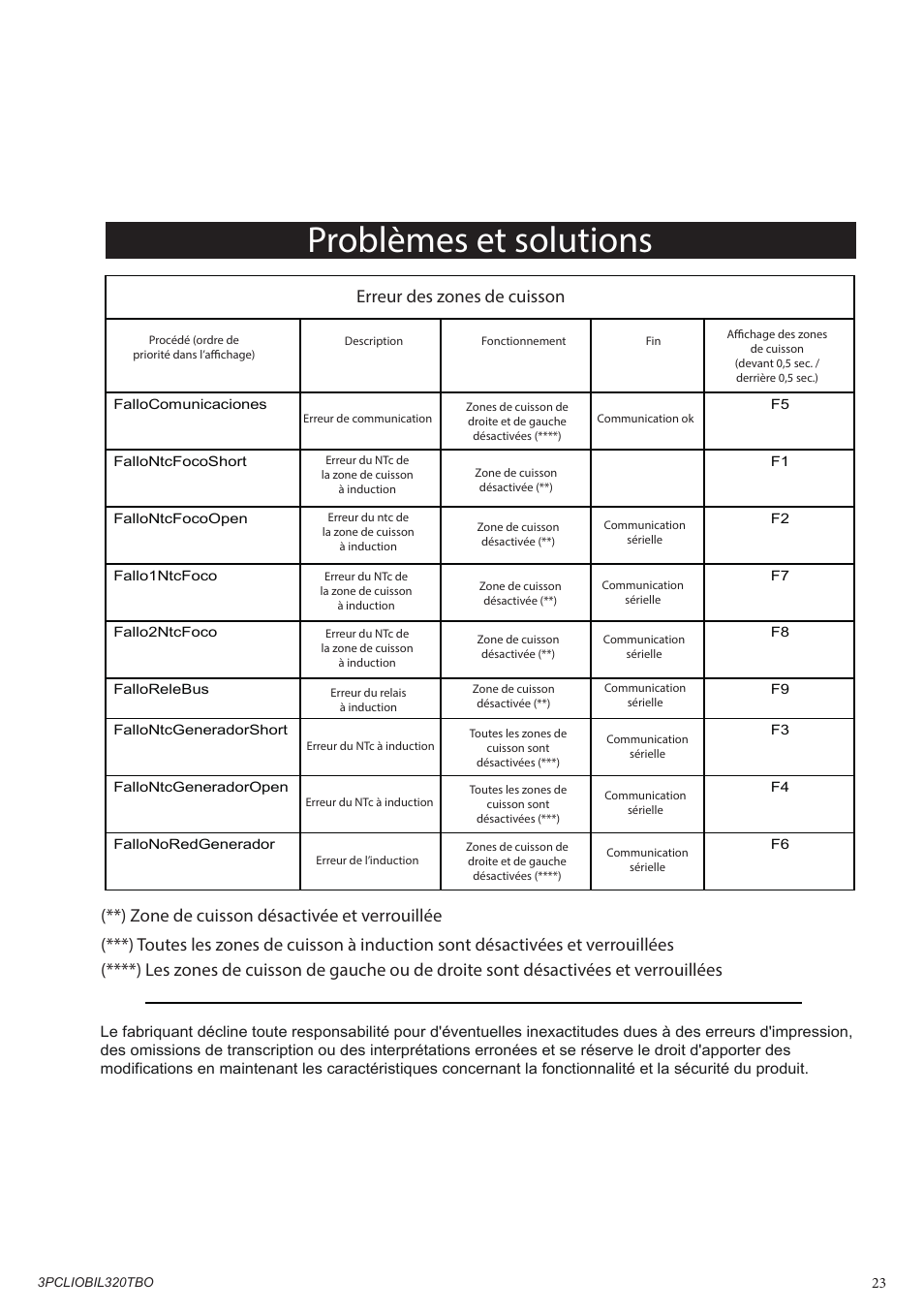 Problèmes et solutions, Erreur des zones de cuisson | Bompani BO332AA/E User Manual | Page 23 / 24