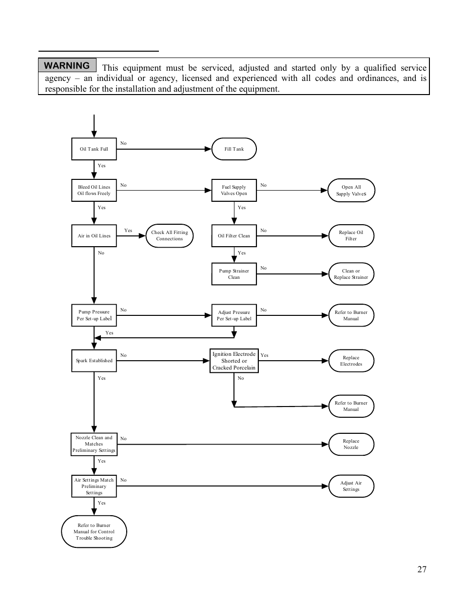 Troubleshooting guide, Burner goes off on safety 27 | Boyertown Regal Oil Fired Furnace Variable Speed 2 Stage ECM Motor User Manual | Page 27 / 32