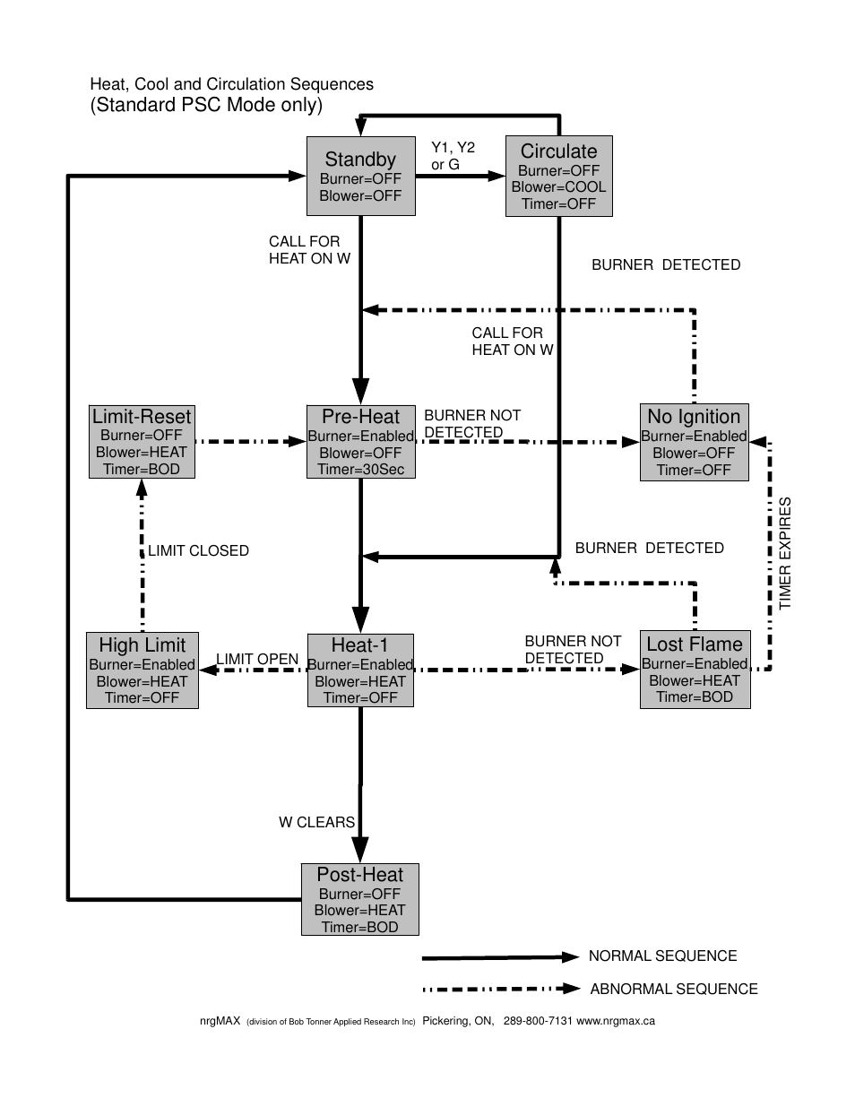Standby, Pre-heat, Heat-1 | No ignition, High limit, Post-heat, Lost flame, Limit-reset, Circulate, Standard psc mode only) | Boyertown nrgMax Universal Oil Control V4.0 User Manual | Page 12 / 14