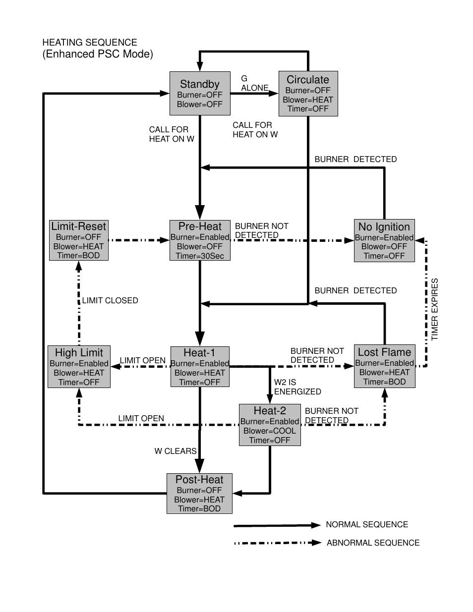 Standby, Pre-heat, Heat-1 | Heat-2, No ignition, High limit, Post-heat, Lost flame, Limit-reset, Circulate | Boyertown nrgMax Universal Oil Control V4.0 User Manual | Page 13 / 14