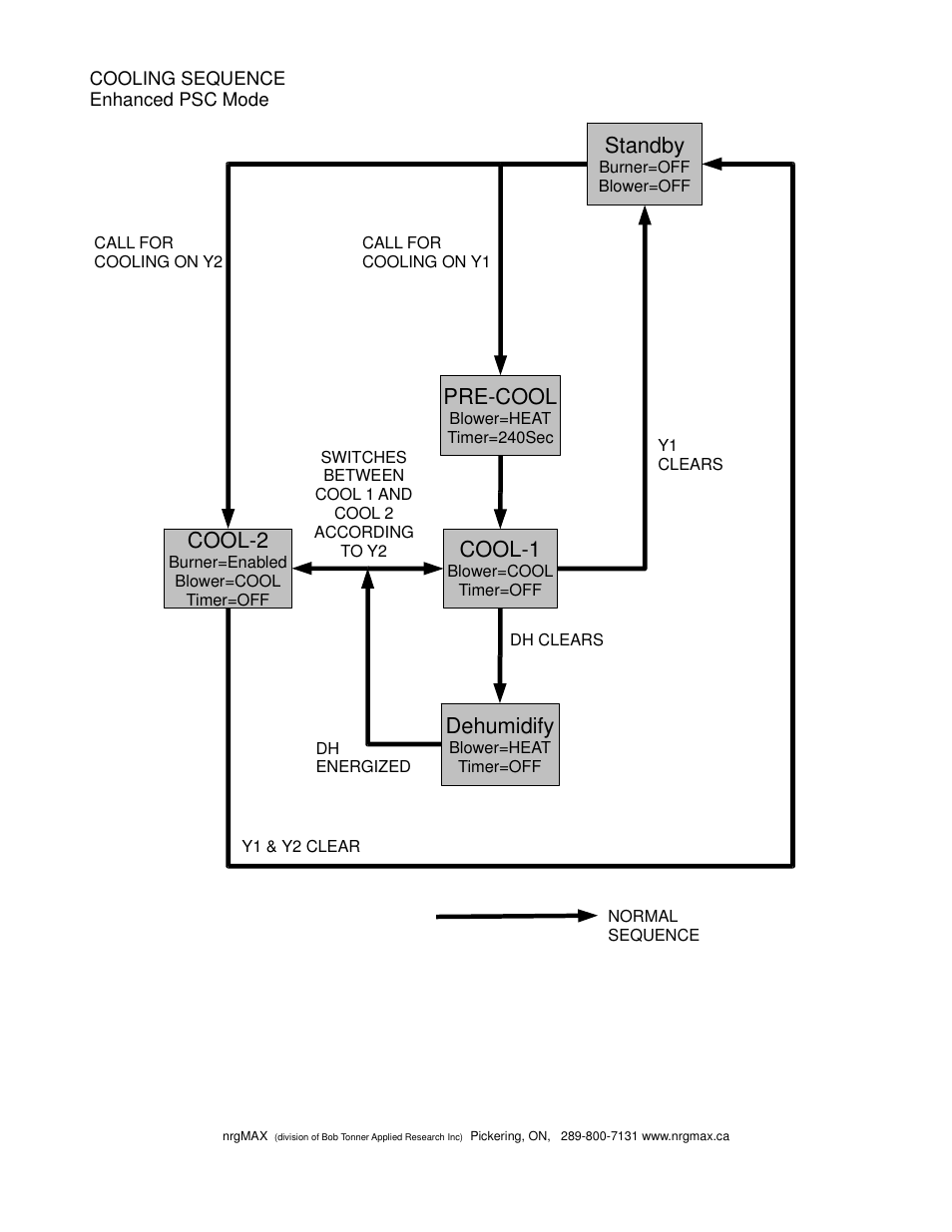 Standby, Pre-cool, Cool-1 | Cool-2, Dehumidify | Boyertown nrgMax Universal Oil Control V4.0 User Manual | Page 14 / 14