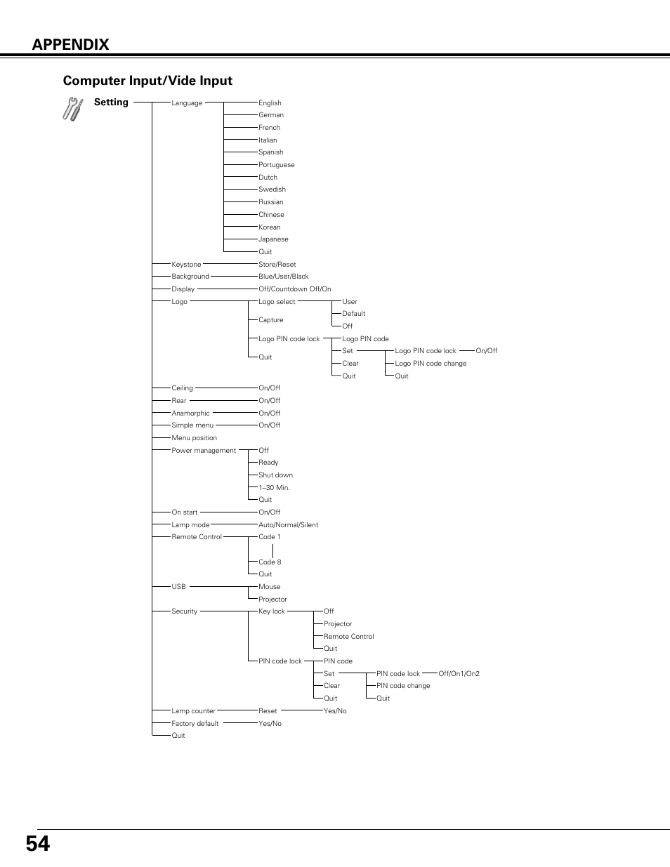 Appendix, Computer input/vide input, Setting | Canon LV-7575 User Manual | Page 54 / 63