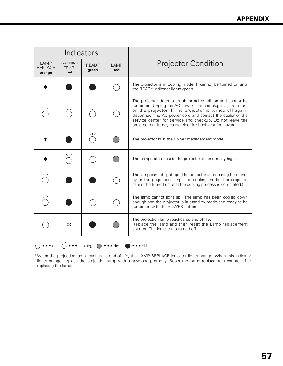 Projector condition, Indicators, Appendix | Canon LV-7575 User Manual | Page 57 / 63