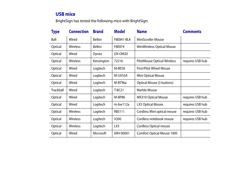 Usb mice, Type, Connection | Brand, Model, Name, Comments, Type connection brand model name comments | BrightSign HD2000 User Guide User Manual | Page 112 / 112