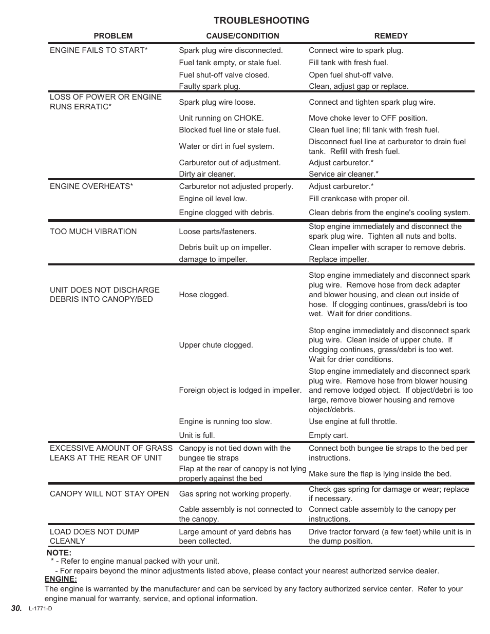 Brinly LVS-33 BH PolyVAC System User Manual | Page 30 / 32