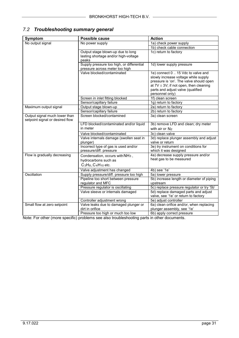 2 troubleshooting summary general | Bronkhorst IN-FLOW User Manual | Page 31 / 38