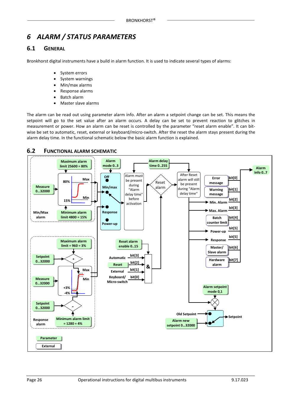 6 alarm / status parameters, Eneral, Unctional alarm schematic | Bronkhorst Multibus User Manual | Page 26 / 50