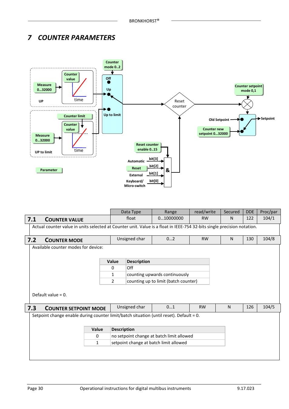 7 counter parameters | Bronkhorst Multibus User Manual | Page 30 / 50