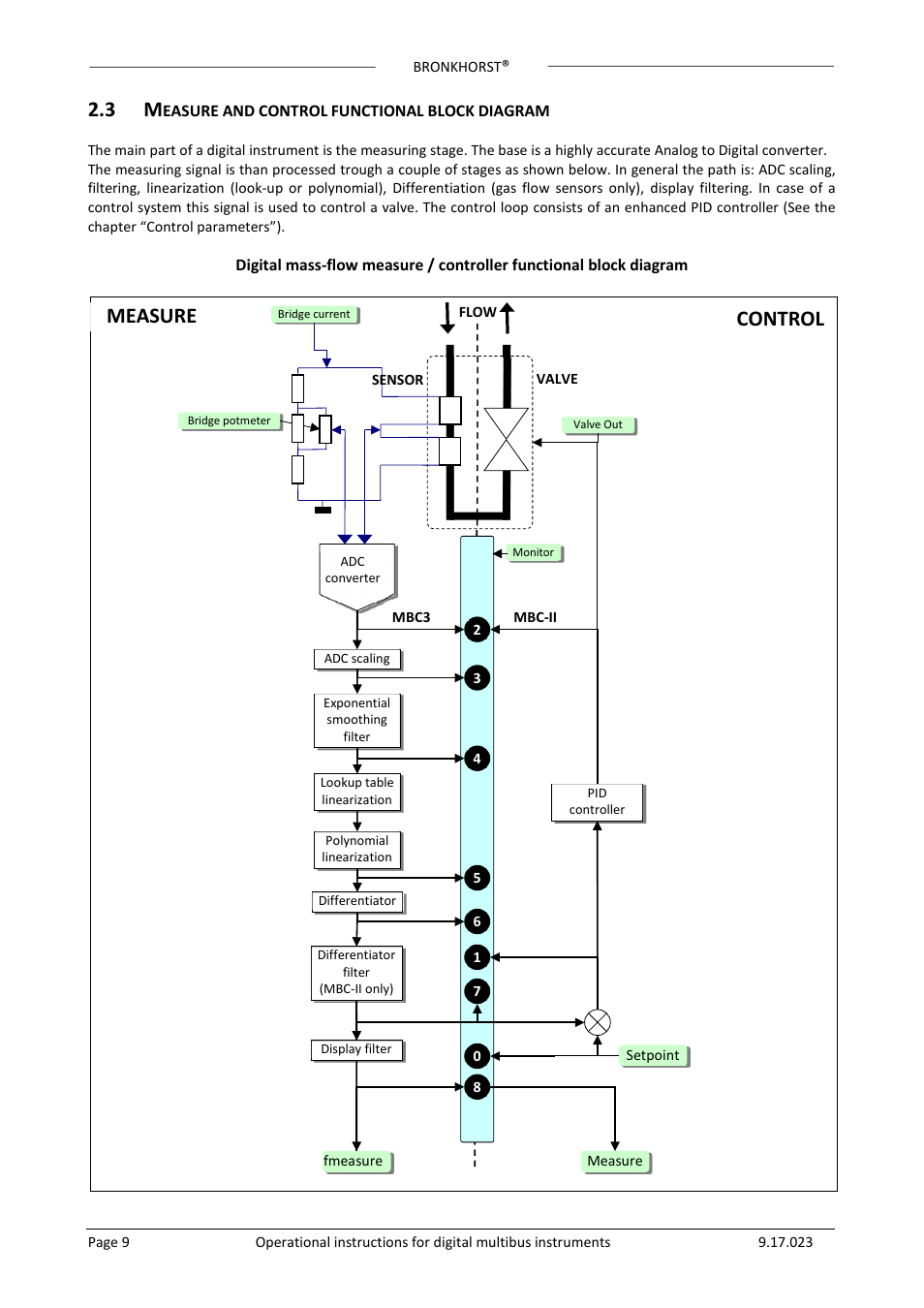 Measure control | Bronkhorst Multibus User Manual | Page 9 / 50
