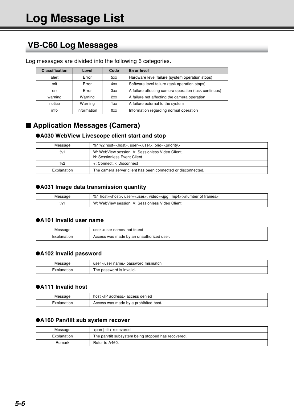 Log message list, Vb-c60 log messages, Application messages (camera) | A030 webview livescope client start and stop, A102 invalid password, A111 invalid host, A160 pan/tilt sub system recover | Canon VB-C60B User Manual | Page 146 / 162