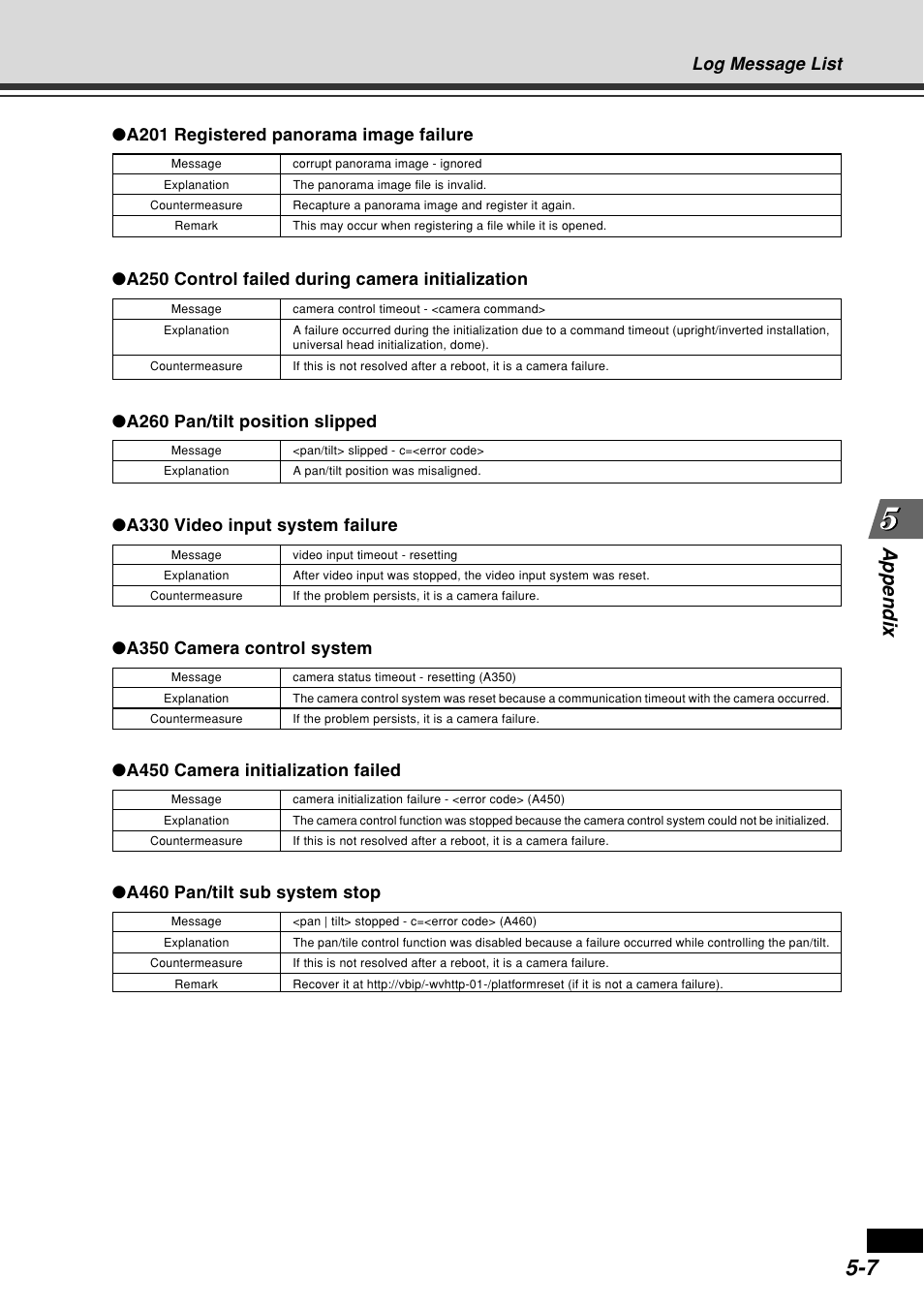 Appendix, Log message list, A460 pan/tilt sub system stop | A330 video input system failure, A260 pan/tilt position slipped, A250 control failed during camera initialization, A201 registered panorama image failure | Canon VB-C60B User Manual | Page 147 / 162