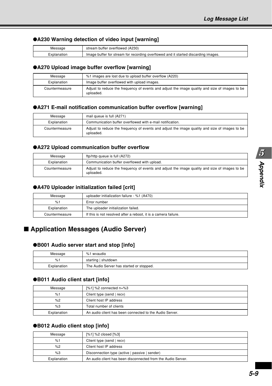 Application messages (audio server), Appendix, Log message list | A270 upload image buffer overflow [warning, A272 upload communication buffer overflow, B012 audio client stop [info | Canon VB-C60B User Manual | Page 149 / 162