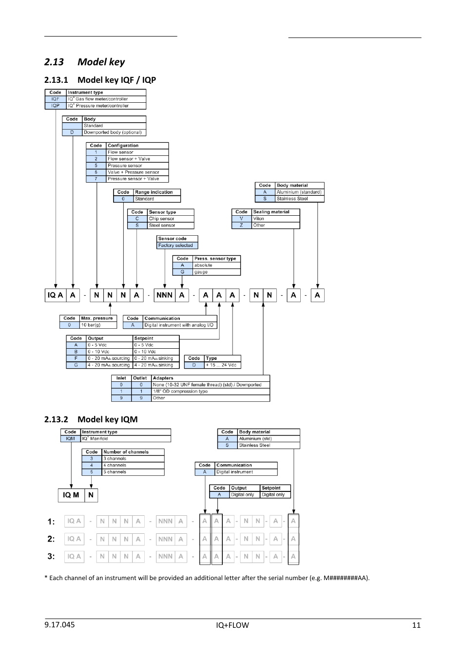 13 model key, 1 model key iqf / iqp, 2 model key iqm | Model key, Model key iqf / iqp, Model key iqm | Bronkhorst IQ+FLOW (from 01-07-2013) User Manual | Page 11 / 30