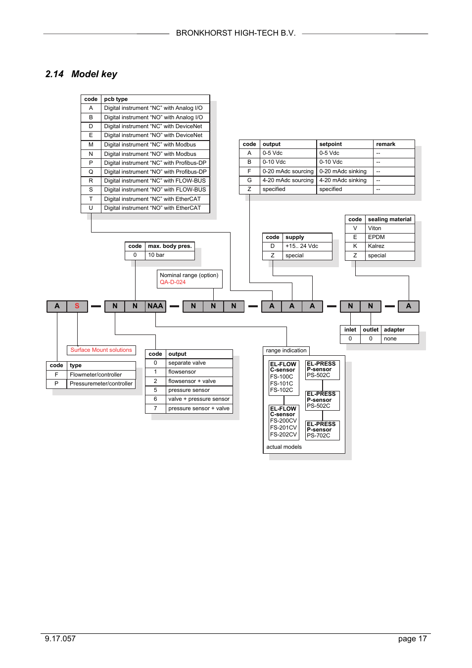 14 model key, Bronkhorst high-tech b.v | Bronkhorst FLOW-SMS Series User Manual | Page 17 / 26