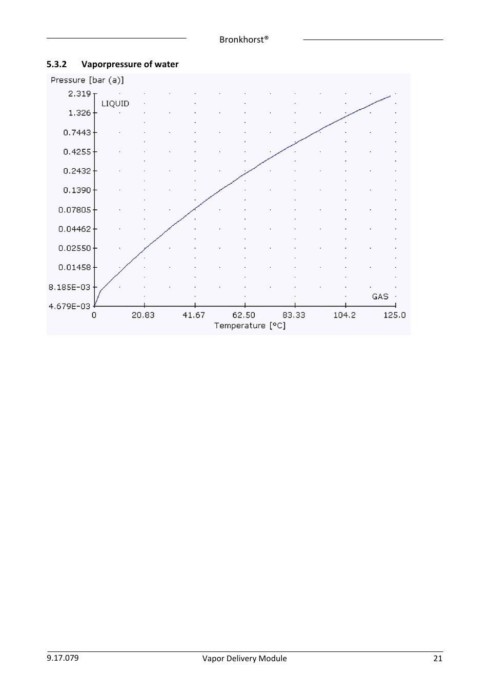 2 vaporpressure of water, Vaporpressure of water | Bronkhorst Vapor Delivery Module User Manual | Page 21 / 24