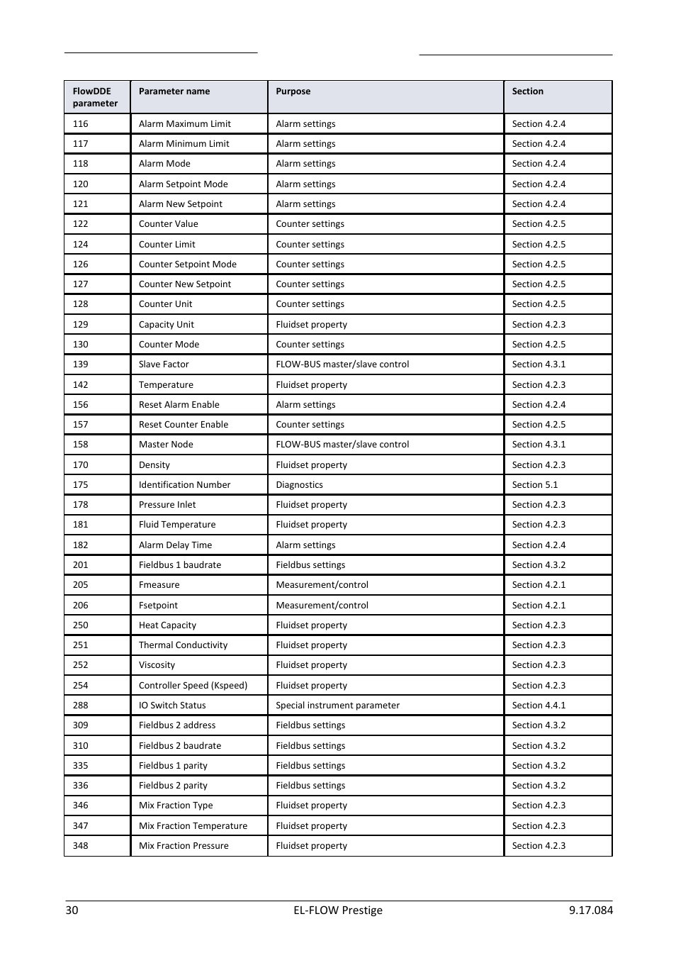 Bronkhorst EL-FLOW Prestige User Manual | Page 30 / 49