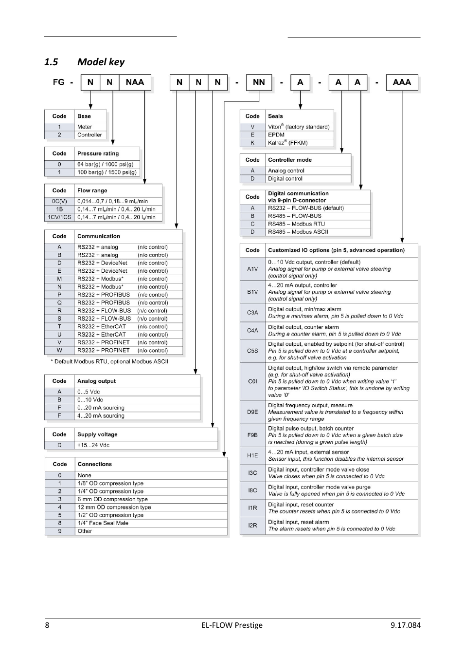 Model key | Bronkhorst EL-FLOW Prestige User Manual | Page 8 / 49