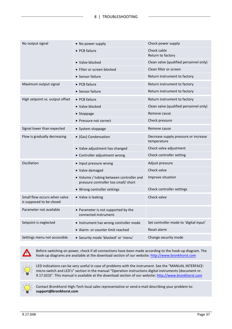 8 troubleshooting, Troubleshooting | Bronkhorst BRIGHT (V2.00 and higher) User Manual | Page 37 / 40