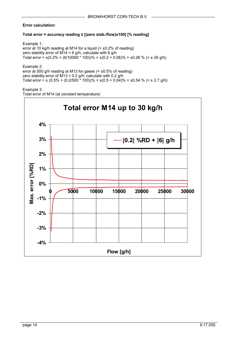 Total error m14 up to 30 kg/h, 2| %rd + |6| g/h | Bronkhorst Mini CORI-FLOW User Manual | Page 14 / 36