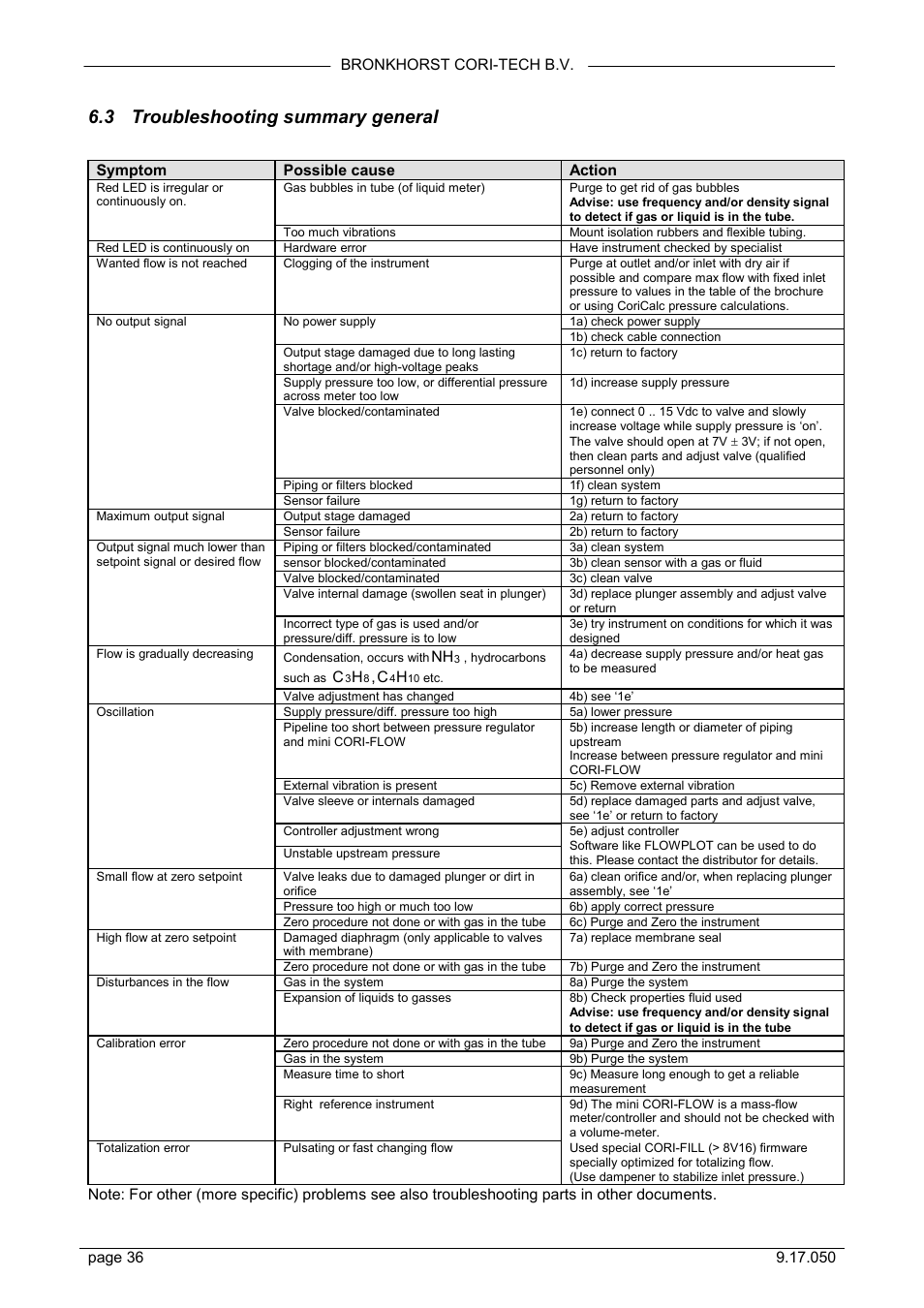 Troubleshooting summary general, 3 troubleshooting summary general | Bronkhorst Mini CORI-FLOW User Manual | Page 36 / 36