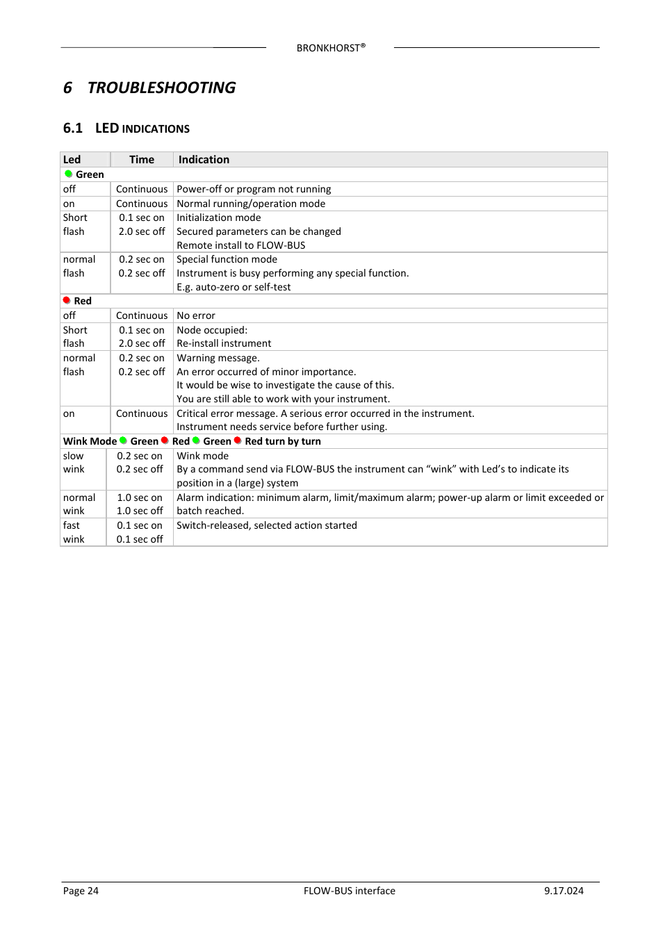 6 troubleshooting, 1 led indications, Troubleshooting | Indications, 1 led | Bronkhorst FLOW-BUS interface User Manual | Page 24 / 26