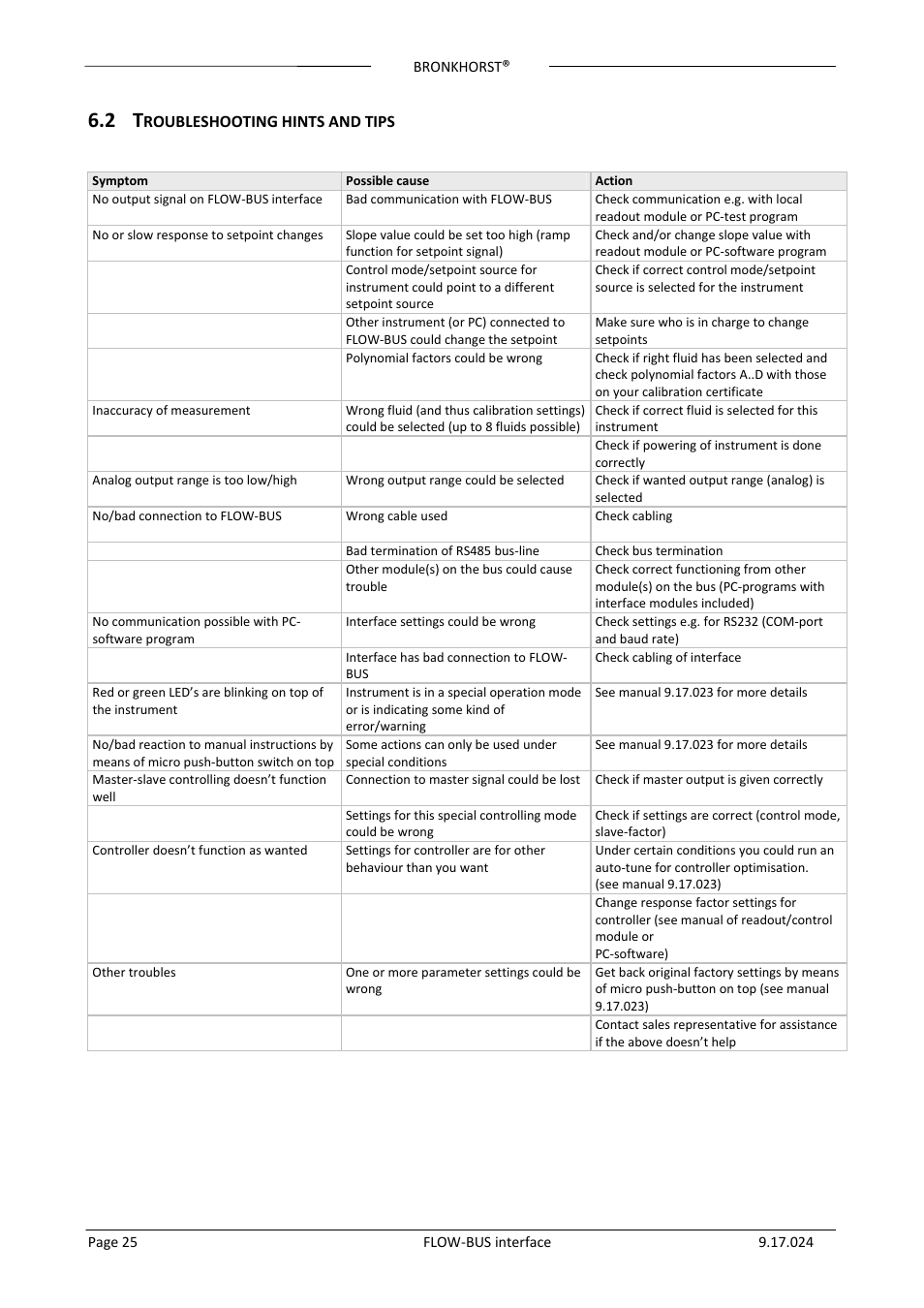 2 troubleshooting hints and tips, Roubleshooting hints and tips | Bronkhorst FLOW-BUS interface User Manual | Page 25 / 26