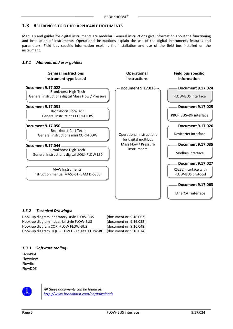 3 references to other applicable documents, 1 manuals and user guides, 2 technical drawings | 3 software tooling, Eferences to other applicable documents, Manuals and user guides, Technical drawings, Software tooling | Bronkhorst FLOW-BUS interface User Manual | Page 5 / 26