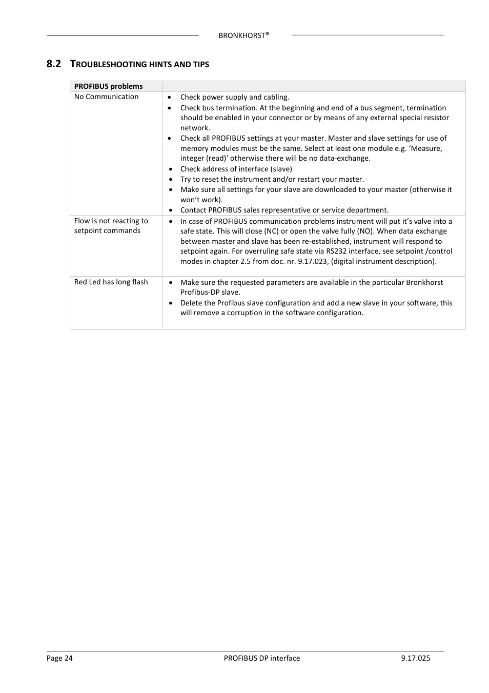 2 troubleshooting hints and tips | Bronkhorst PROFIBUS-DP slave interface User Manual | Page 24 / 25