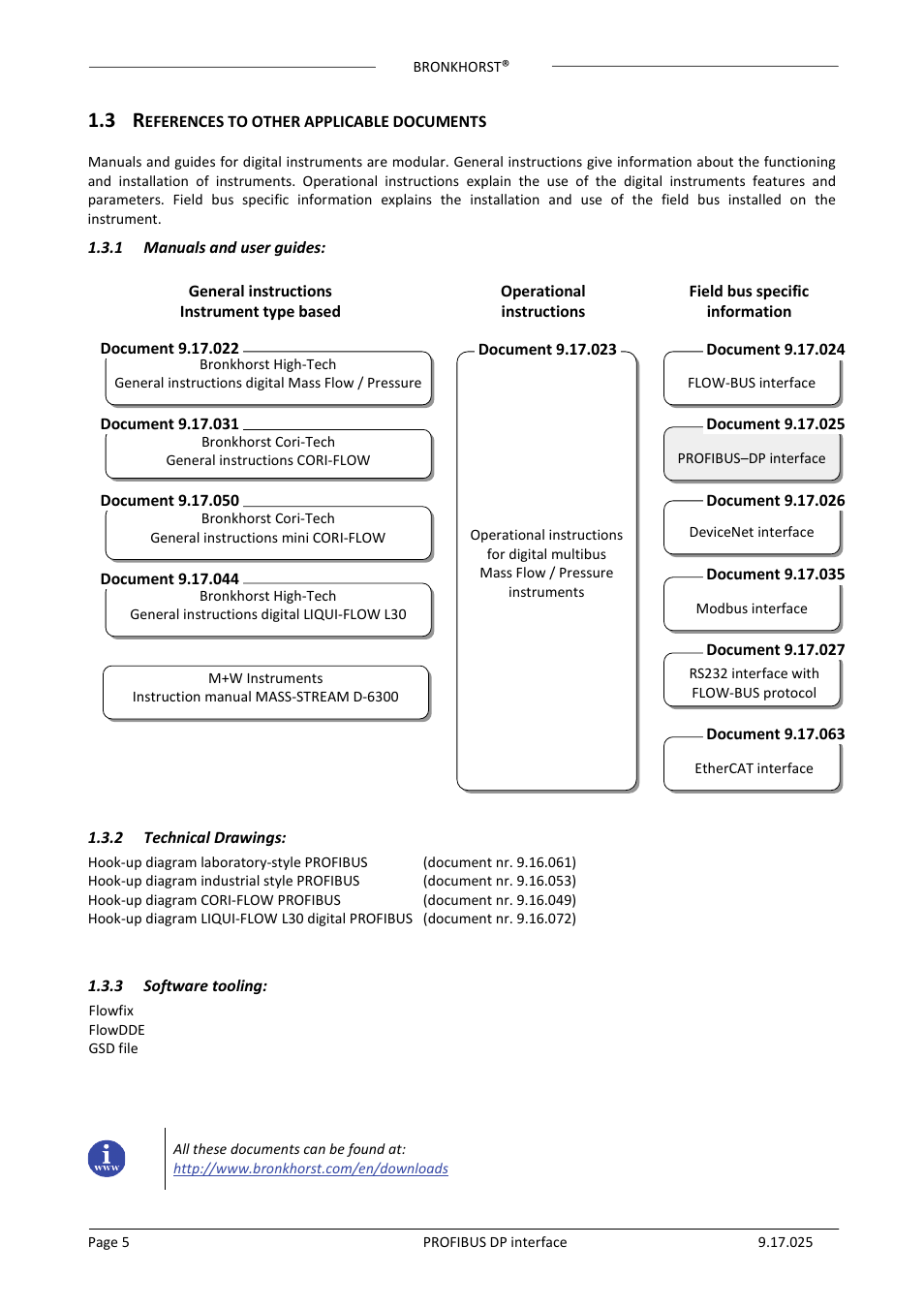 3 references to other applicable documents, 1 manuals and user guides, 2 technical drawings | 3 software tooling | Bronkhorst PROFIBUS-DP slave interface User Manual | Page 5 / 25