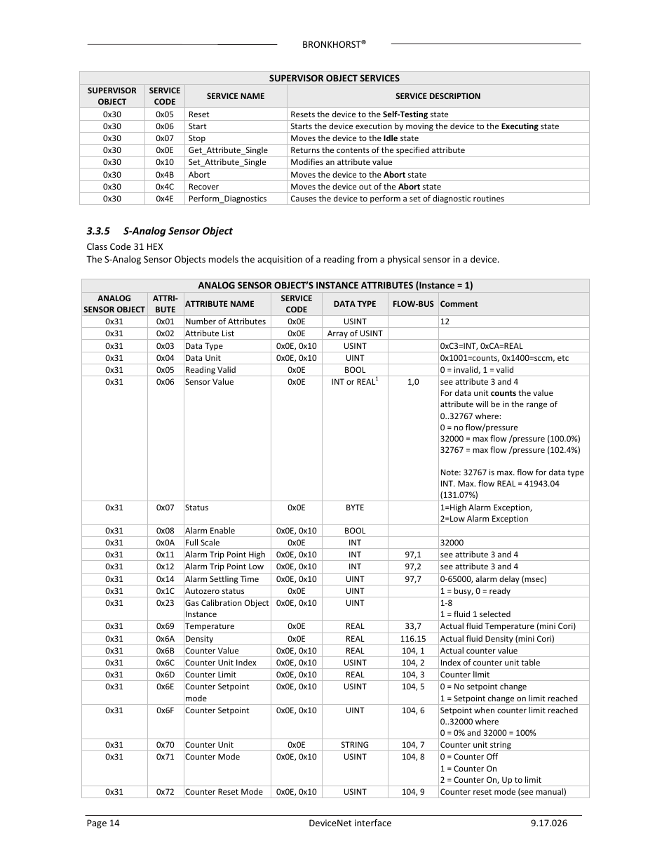 Bronkhorst DeviceNet slave interface User Manual | Page 14 / 43