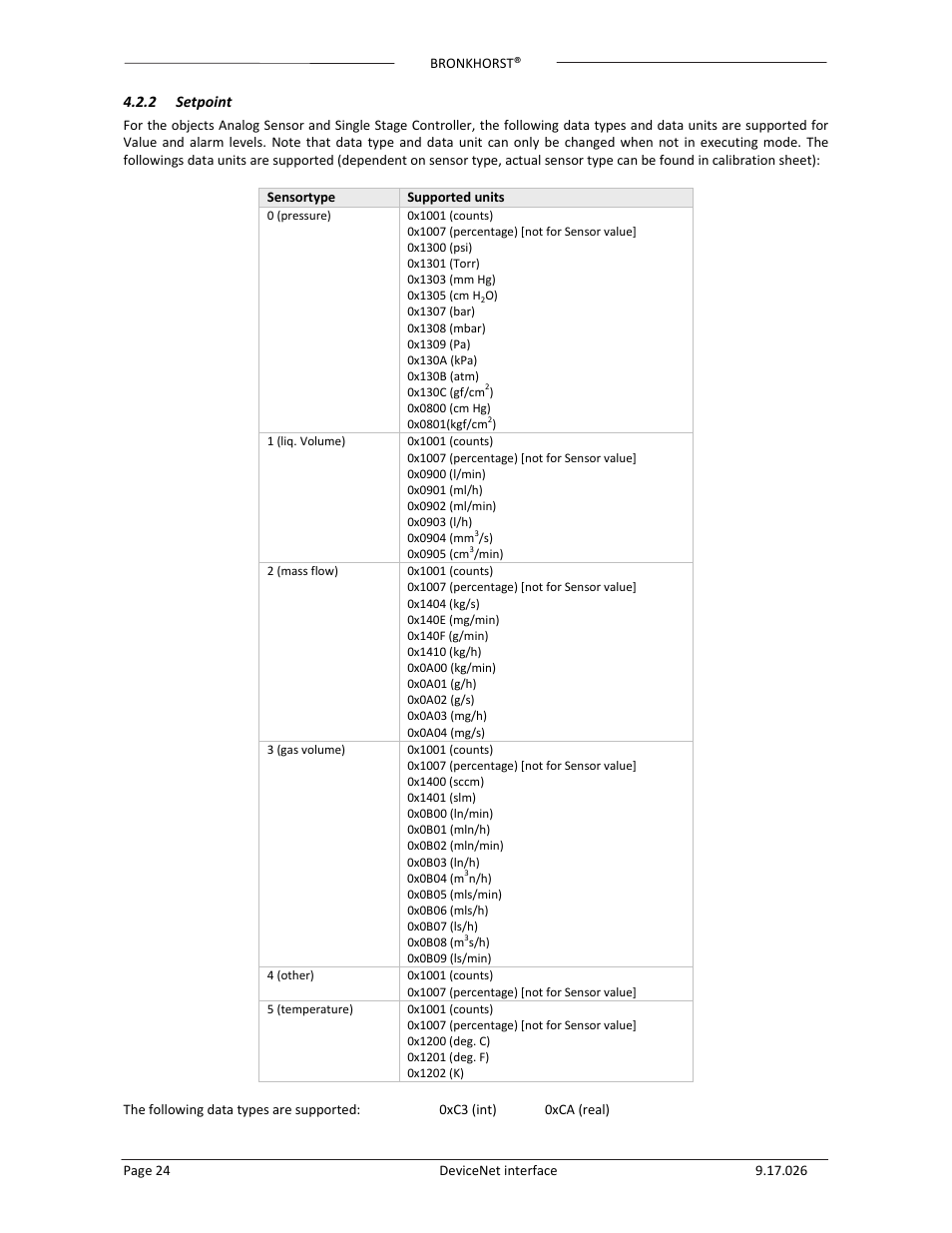 Bronkhorst DeviceNet slave interface User Manual | Page 24 / 43