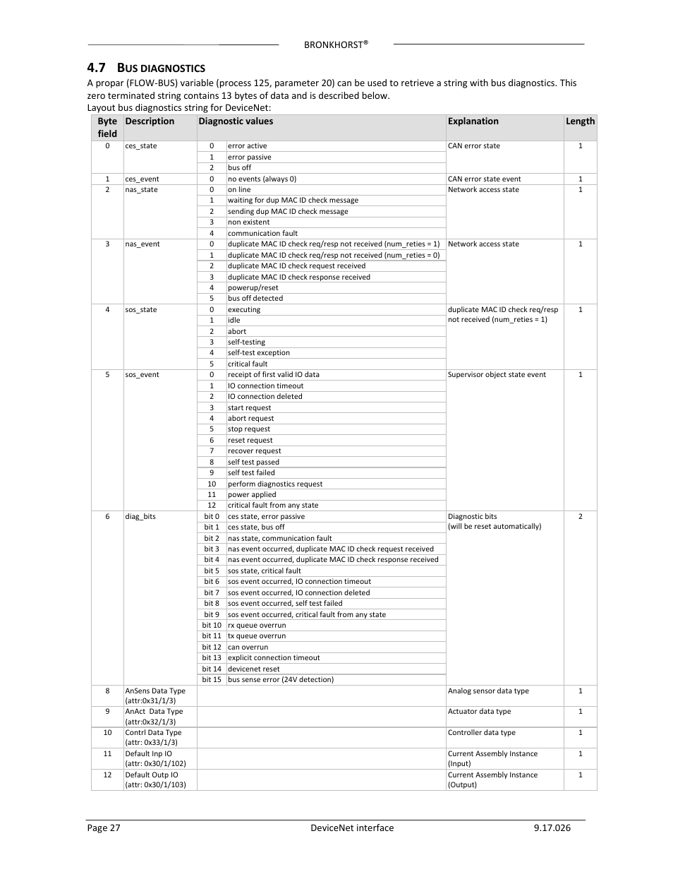 Us diagnostics | Bronkhorst DeviceNet slave interface User Manual | Page 27 / 43