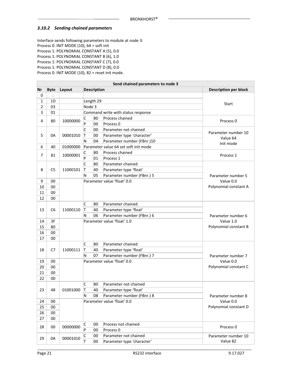 Bronkhorst RS232 interface User Manual | Page 21 / 42