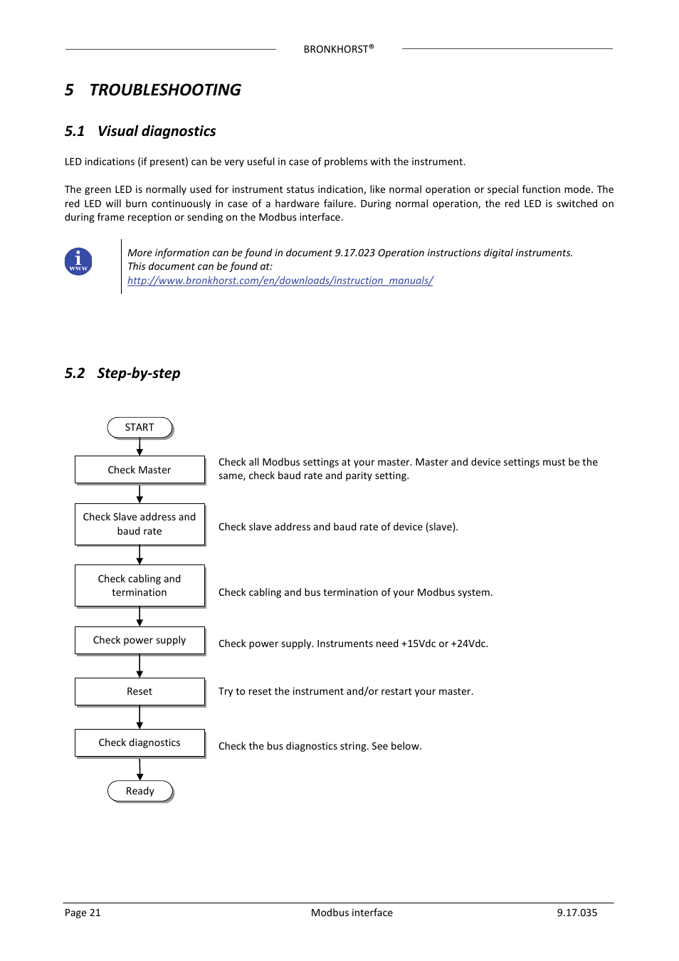 5 troubleshooting, 1 visual diagnostics, 2 step-by-step | Isual diagnostics, Step | Bronkhorst Modbus slave interface User Manual | Page 21 / 23