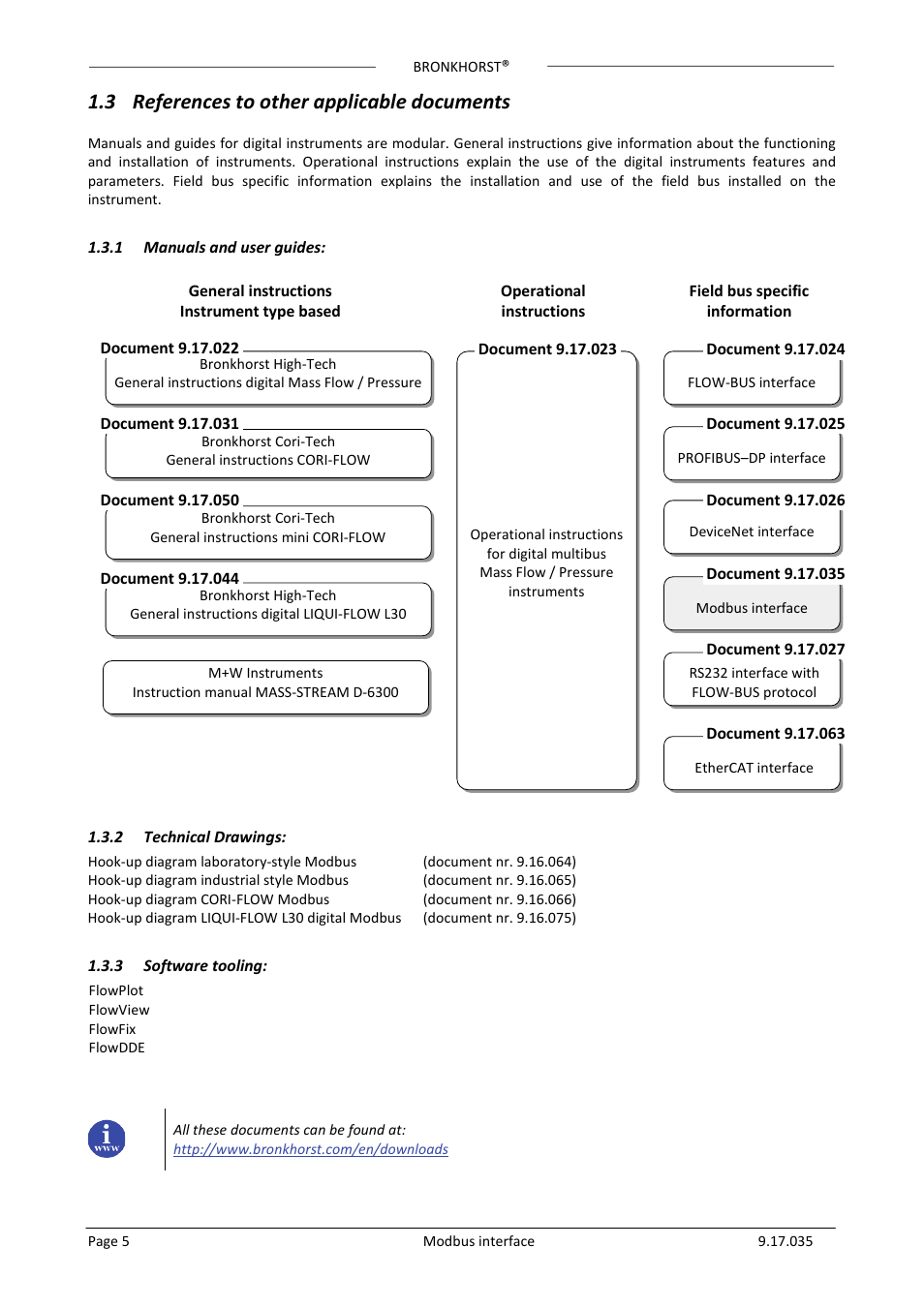 3 references to other applicable documents, 1 manuals and user guides, 2 technical drawings | 3 software tooling, Eferences to other applicable documents, Manuals and user guides, Technical drawings, Software tooling | Bronkhorst Modbus slave interface User Manual | Page 5 / 23