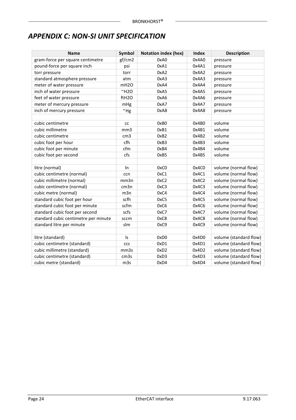 Appendix c: non-si unit specification | Bronkhorst EtherCAT User Manual | Page 24 / 24