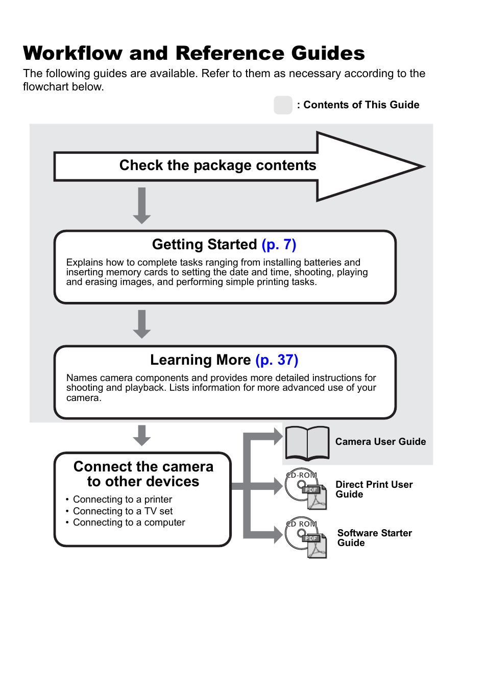 Workflow and reference guides, Connect the camera to other devices, Getting st arted (p. 7) | Learning more (p. 37), Check the package contents | Canon A650 IS User Manual | Page 2 / 213