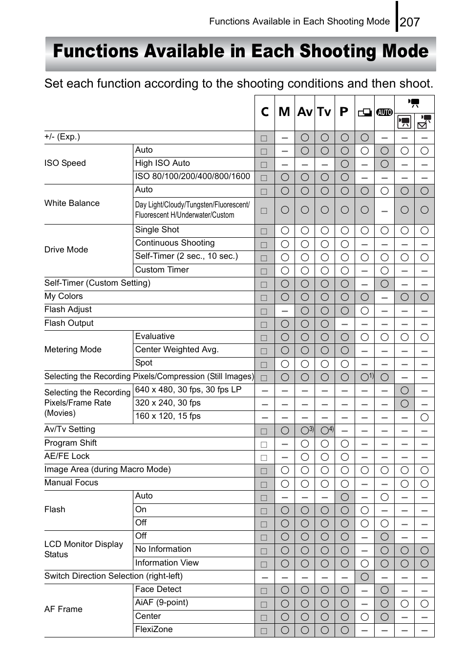 Functions available in each shooting mode, P. 207) | Canon A650 IS User Manual | Page 209 / 213