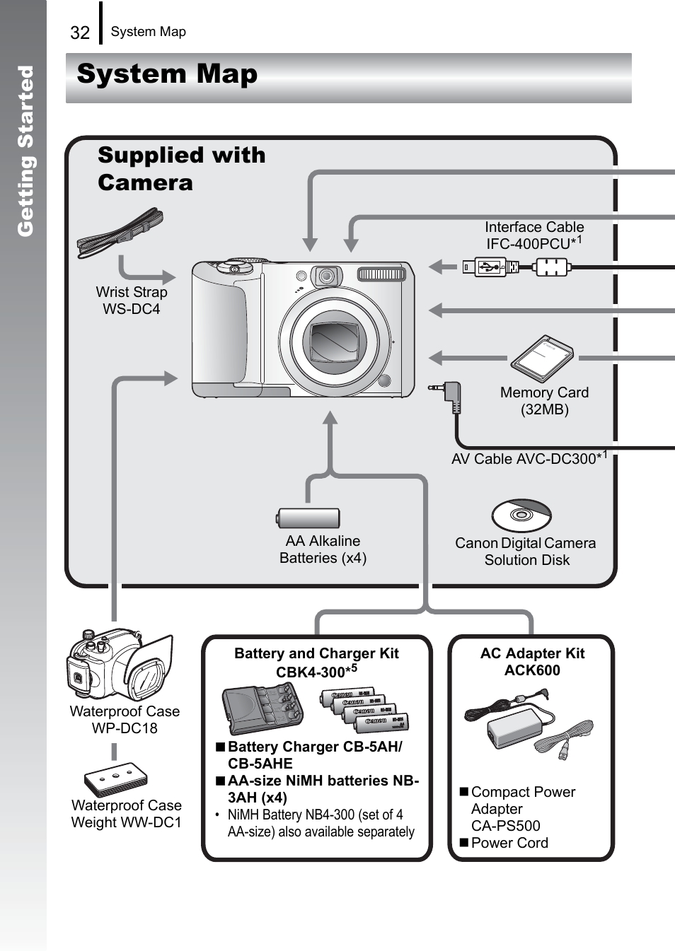 System map, Supplied with camera, Getting star ted | Canon A650 IS User Manual | Page 34 / 213
