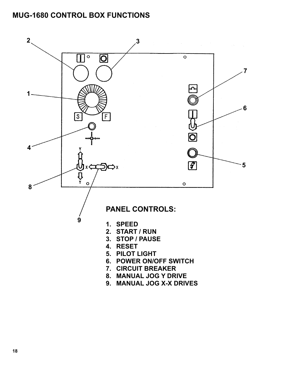 Mug-1680 control box functions | BUG-O Systems Programmable Gantry System User Manual | Page 18 / 36