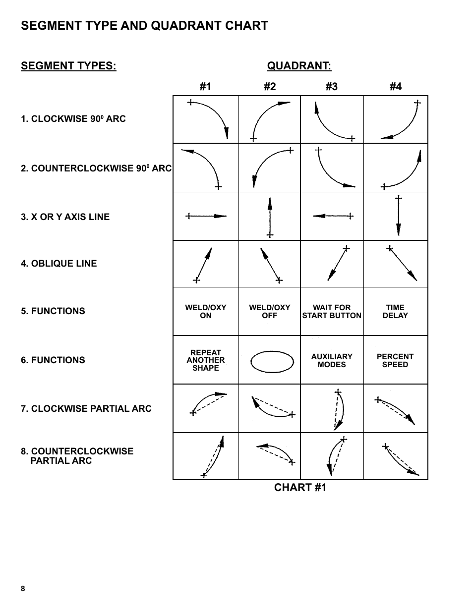 Segment type and quadrant chart #1, Segment type and quadrant chart, Segment types: quadrant | BUG-O Systems Programmable Gantry System User Manual | Page 8 / 36